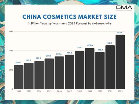 china cosmetics market size.